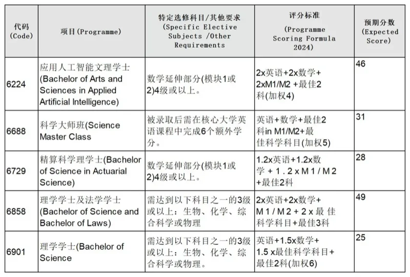 鹰尚私塾 | 建议收藏！2024年港大、港中文、港科大各专业DSE分数预估分汇总！