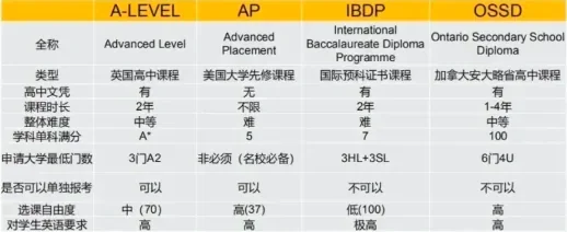 讲座回顾|ALEVEL/AP/IB/OSSD国际体系眼花缭乱，新手家长究竟怎么选？