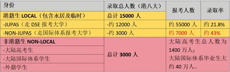 精英知了国际教育 | 香港本地生定义不变,人才子女港校申请优势依旧,学费或上调