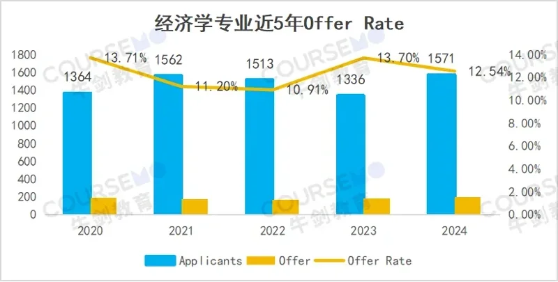 牛剑教育 | 哪些专业挤破头?剑桥大学2024(及近5年)最新录取数据分析