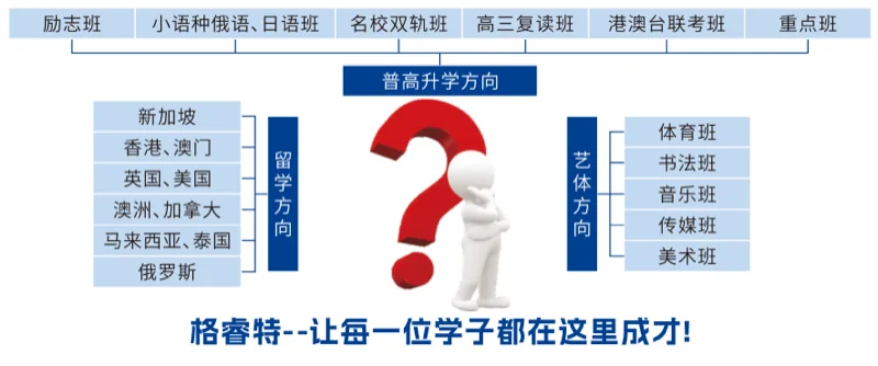 深圳市格睿特高级中学 |【格睿特招生】8月8~9日第二次划线录取志愿填报!我们在格睿特等你来!