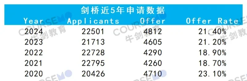牛剑教育 | 哪些专业挤破头?剑桥大学2024(及近5年)最新录取数据分析