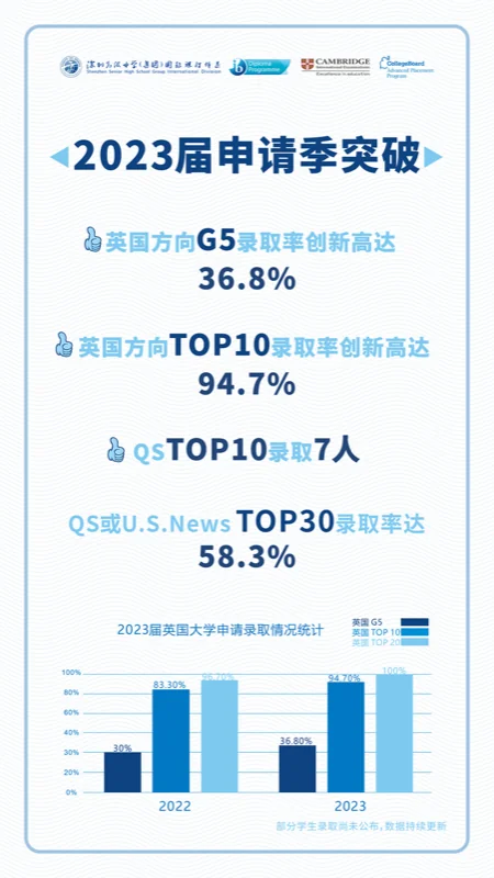 深圳高级中学国际课程体系丨深高(集团)2023届海外大学录取结果揭晓!