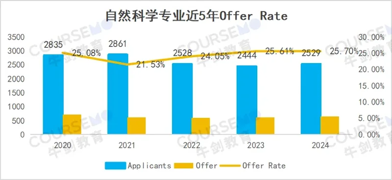 牛剑教育 | 哪些专业挤破头?剑桥大学2024(及近5年)最新录取数据分析