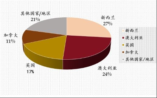 2026届录取地区分布:新西兰27%、澳大利亚24%、英国17%、加拿大11%、其他21%